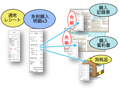 MA-700　外国人旅行者向け免税計算に対応のイメージ図